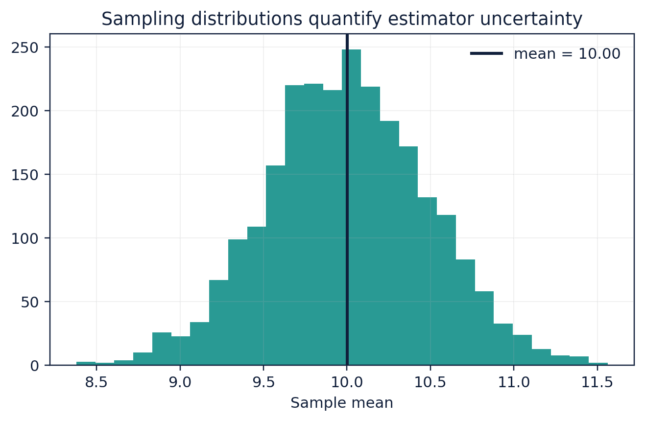 Figure 14. Distribution of 2,500 sample means, each based on 40 observations.