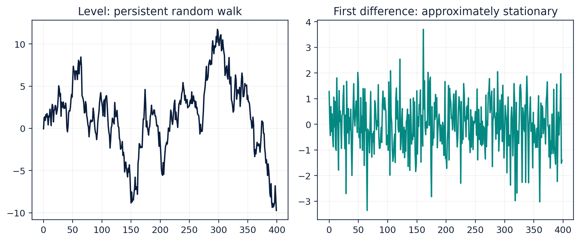 Figure 23. Differencing removes the accumulated component of a random walk.