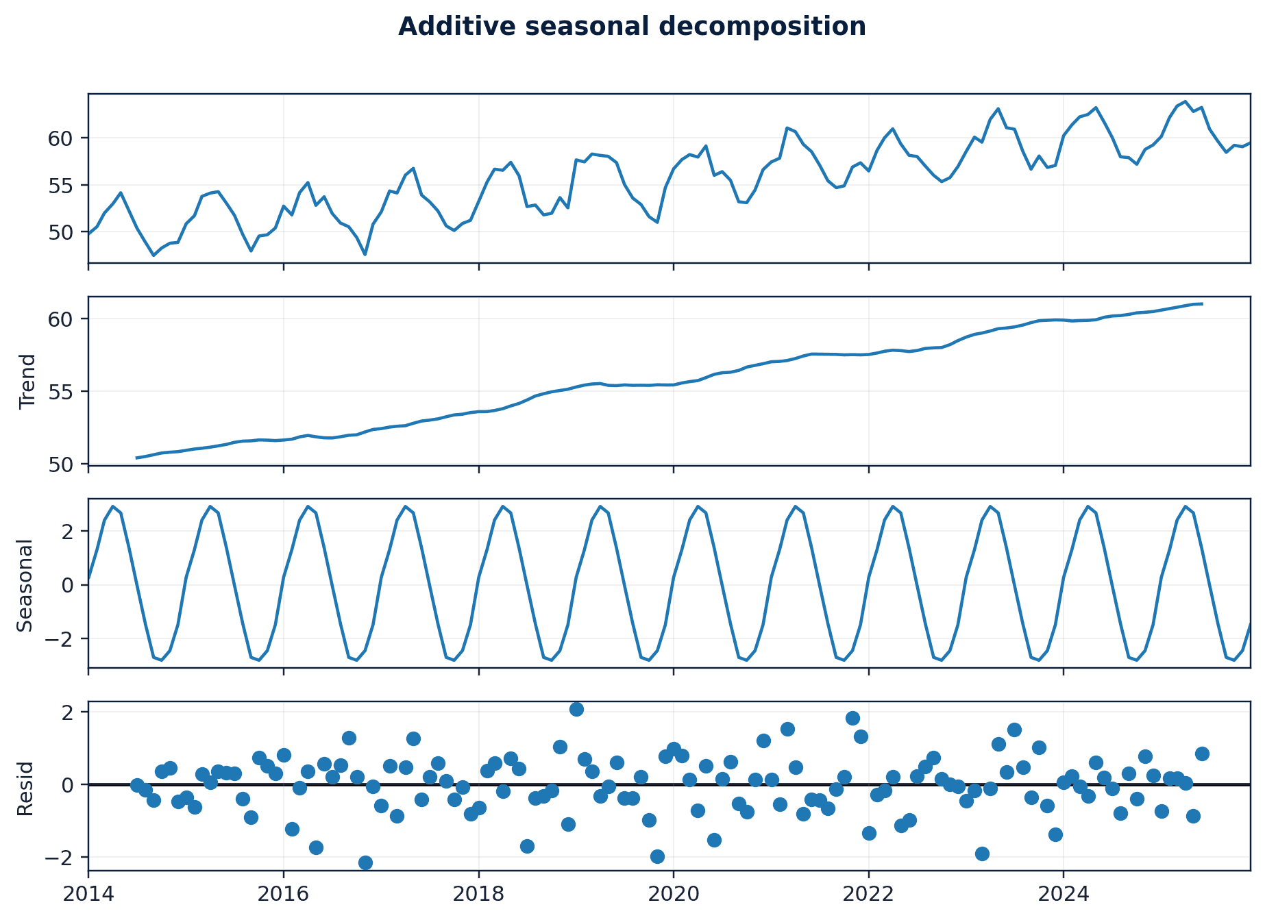 Figure 24. A monthly series decomposed into observed, trend, seasonal, and irregular components.