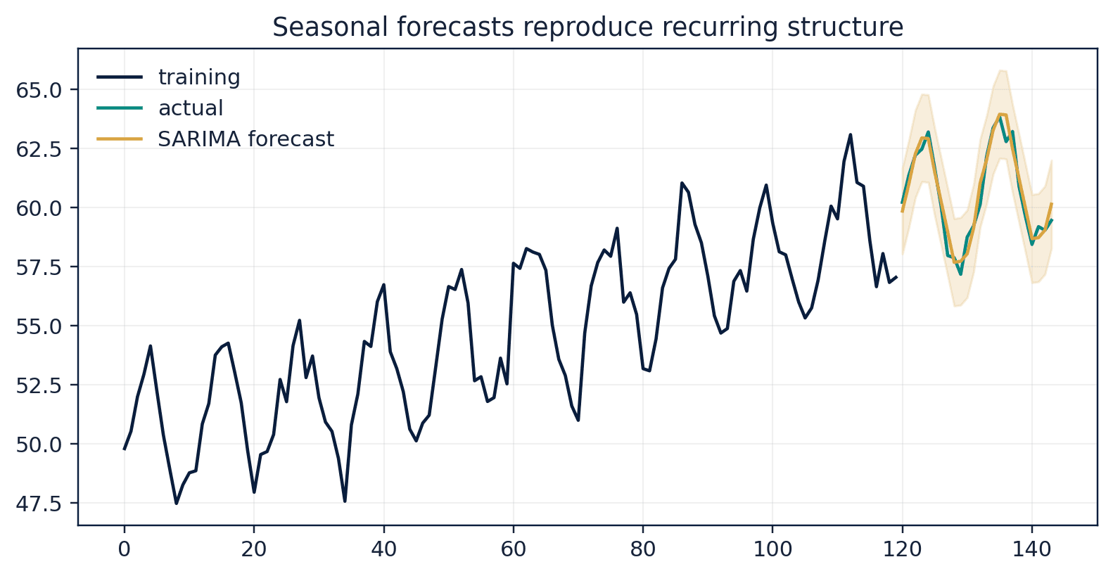 Figure 25. A SARIMA forecast for a synthetic monthly series with yearly seasonality.