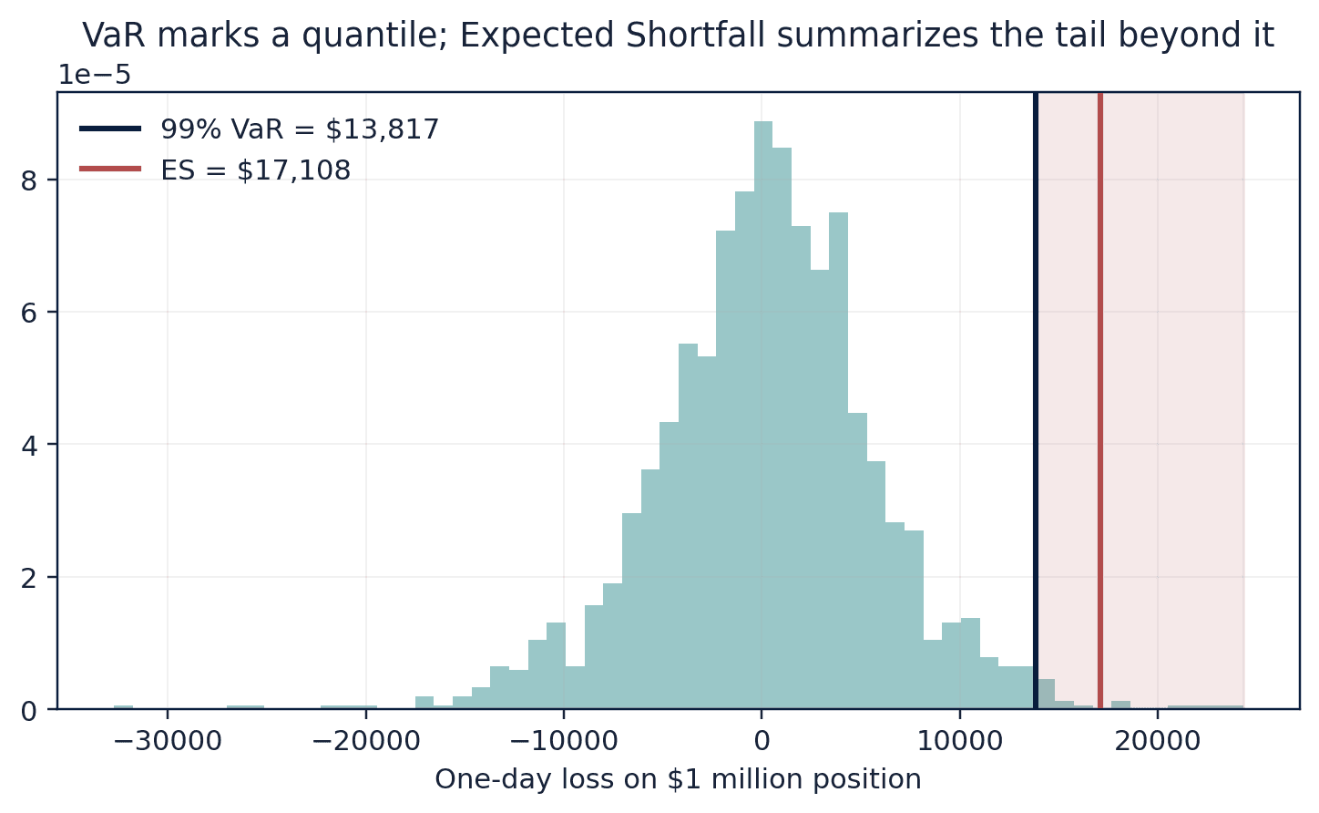 Figure 39. Historical 99% Value at Risk and Expected Shortfall for simulated portfolio losses.