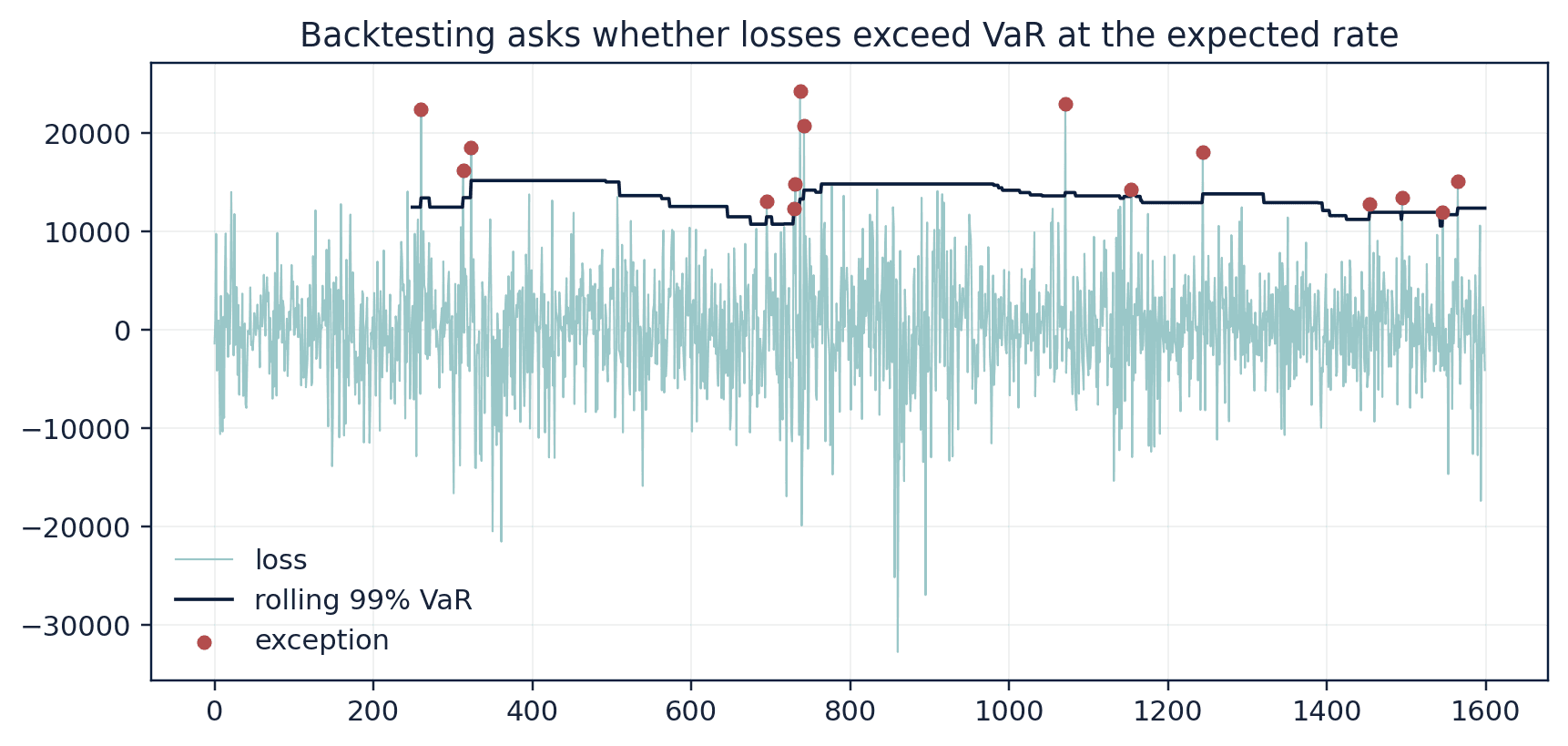Figure 40. A rolling historical VaR backtest with exceedances marked as exceptions.