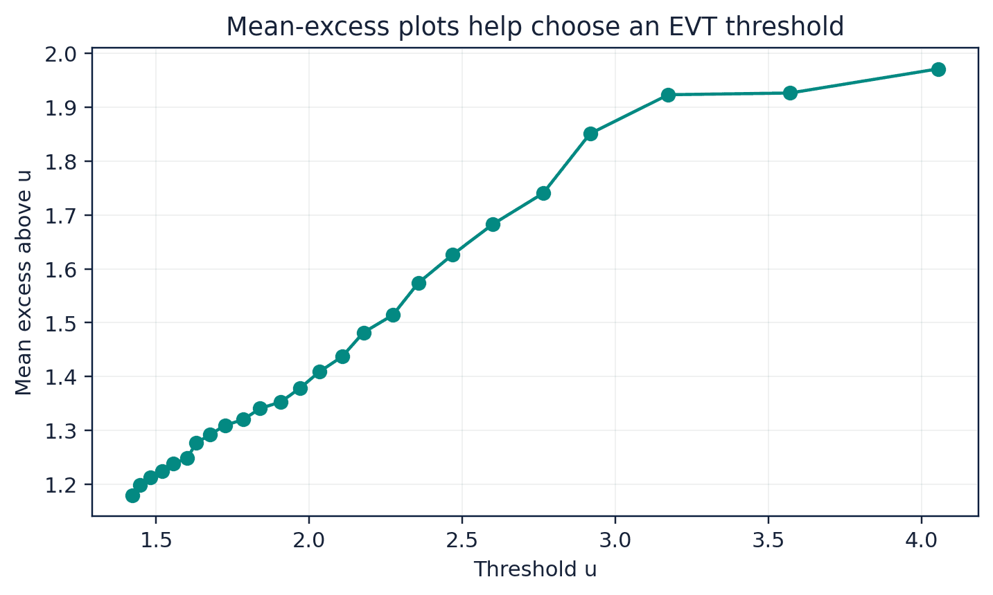 Figure 41. Mean excess above candidate thresholds for a heavy-tailed sample.