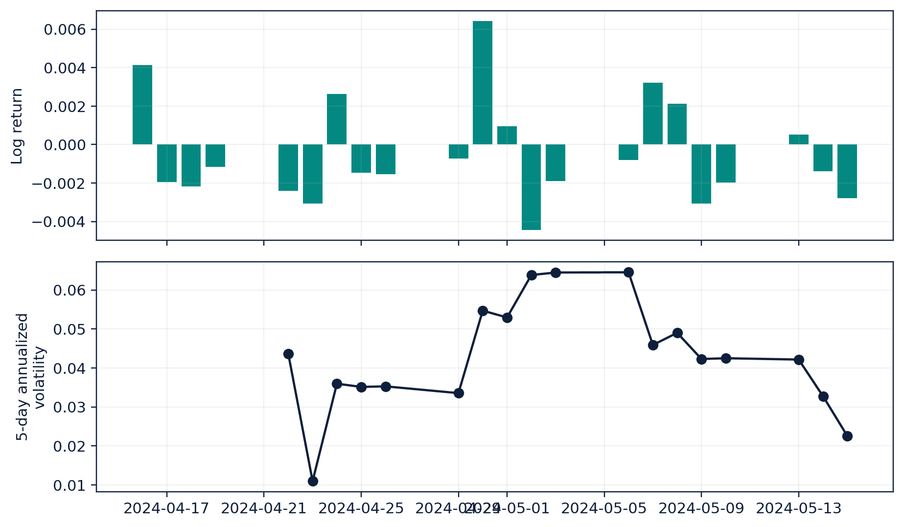 Figure 66. USD/CAD log changes and a short-window annualized volatility estimate.